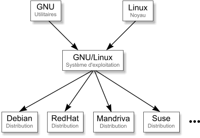 Les distributions GNU/Linux