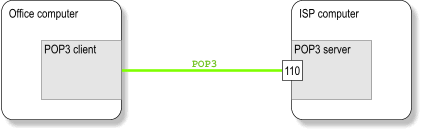 Figure 1 : Using POP3 to fetch mail