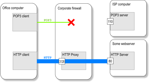Figure 2 : The firewall blocks POP3