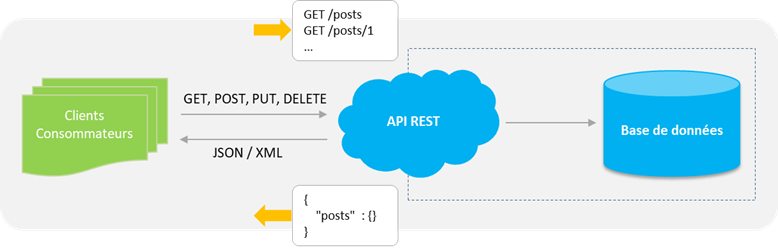 Методы api. Архитектура rest API. Rest API схема. Схема работы API. Принцип работы API.