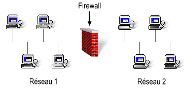 Firewall séparant 2 réseaux.