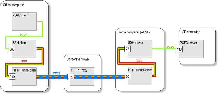 Figure 3 : The whole chain