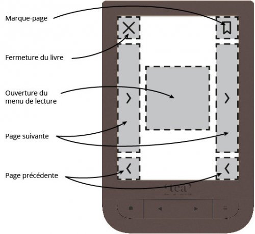 Schéma indiquant les fonctions des différentes zones de l'écran quand on est en mode lecture.